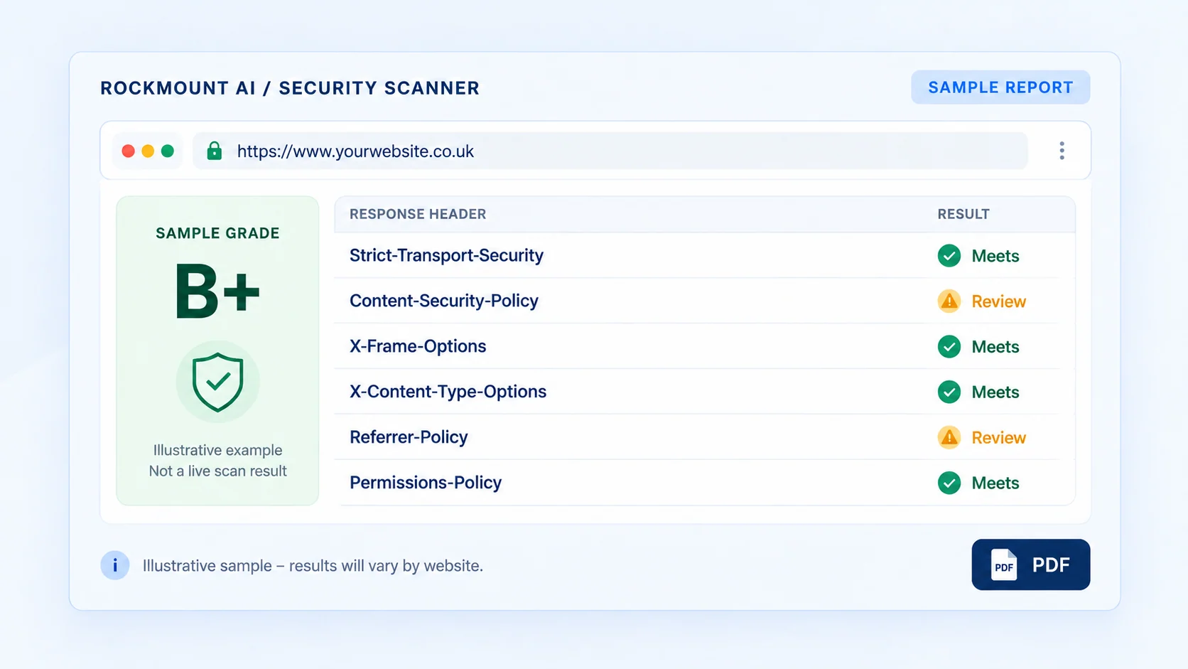 Illustrative example of Rockmount AI’s security-header checker report, showing six header checks
